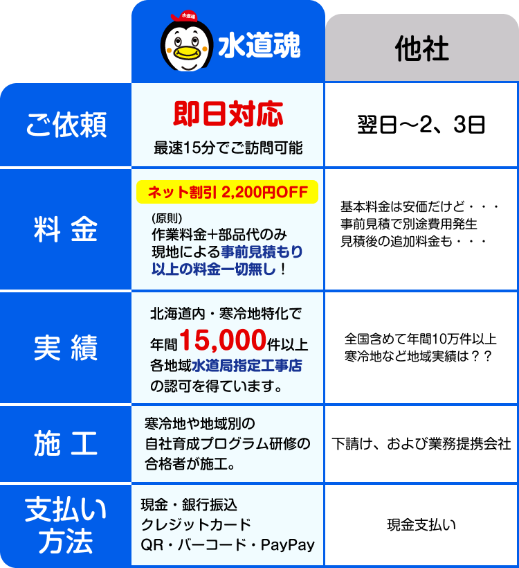 水道魂と他社との比較